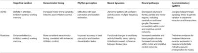 Timing Deficits in ADHD: Insights From the Neuroscience of Musical Rhythm